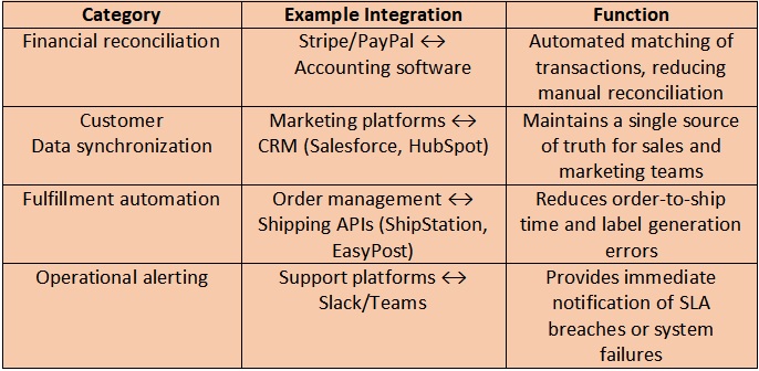Api Integration Process