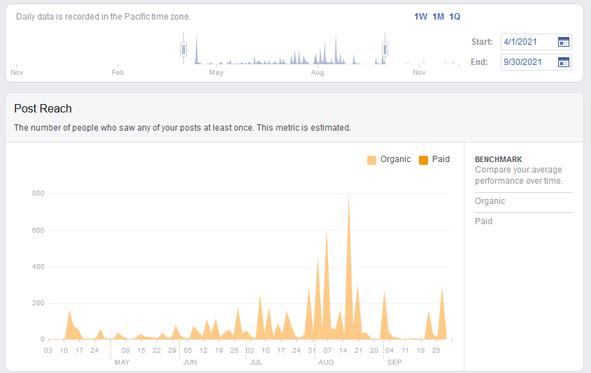 Facebook Engagement of Rabat Garage