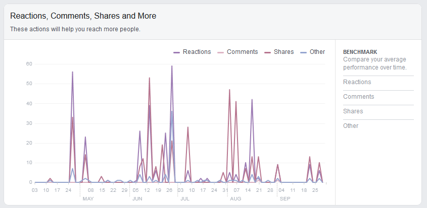 Facebook Engagement of Rabat Garage