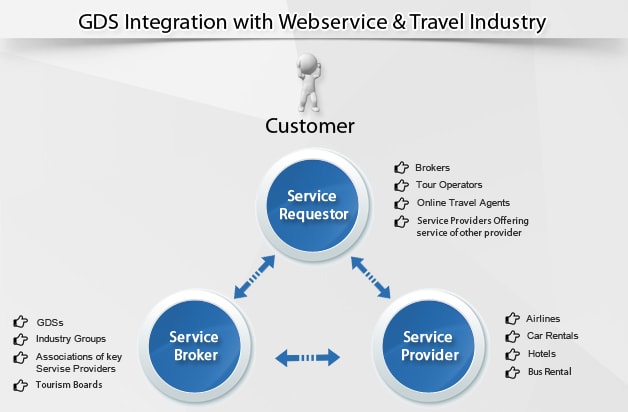 disadvantages of gds in travel industry